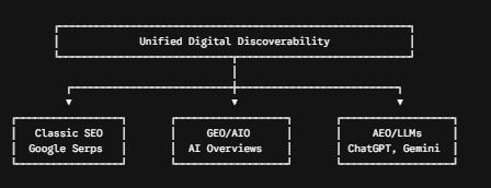Advanced AI Search Optimization: SEO, GEO, and AEO Digital Cyril