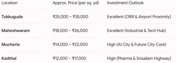 Plot Prices Near Future City Hyderabad